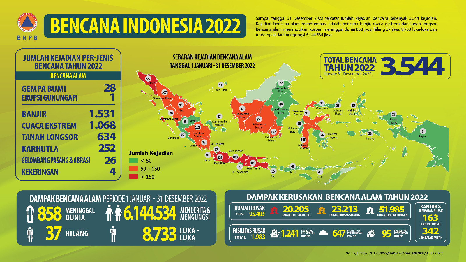 Infografis Bencana Tahun 2022